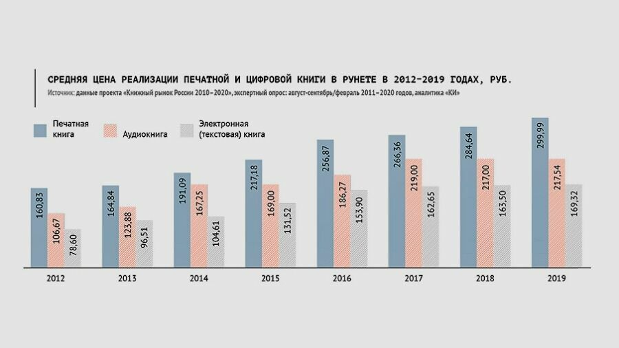 Данные проекта «Книжный рынок России 2010 — 2020».