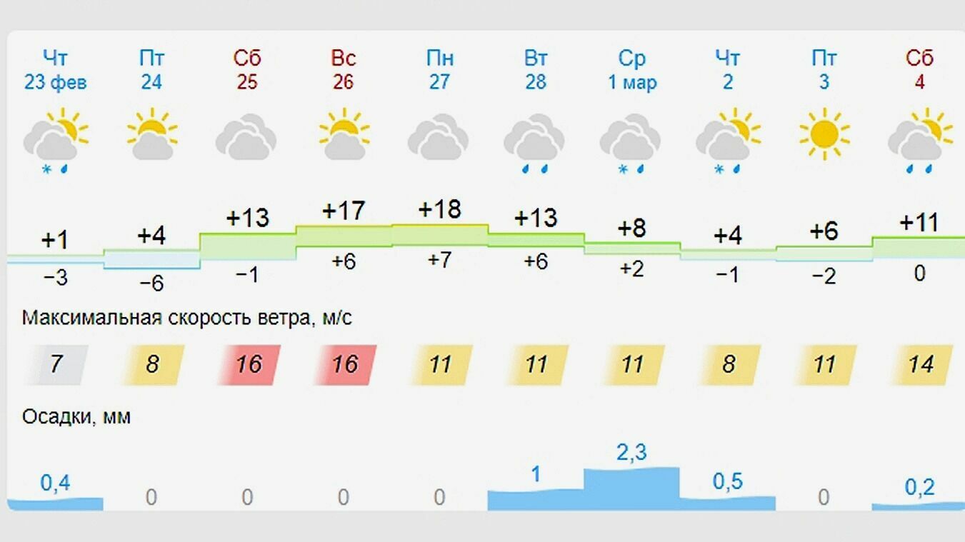 Прогноз погоды в Краснодаре на 10 дней.